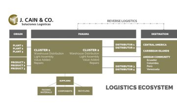 Ecosistema Logístico