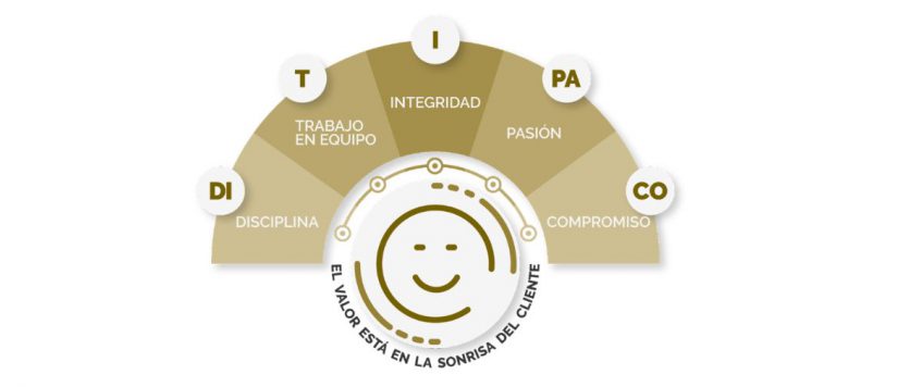 La clave del éxito empresarial: Mantener relaciones duraderas con nuestros clientes